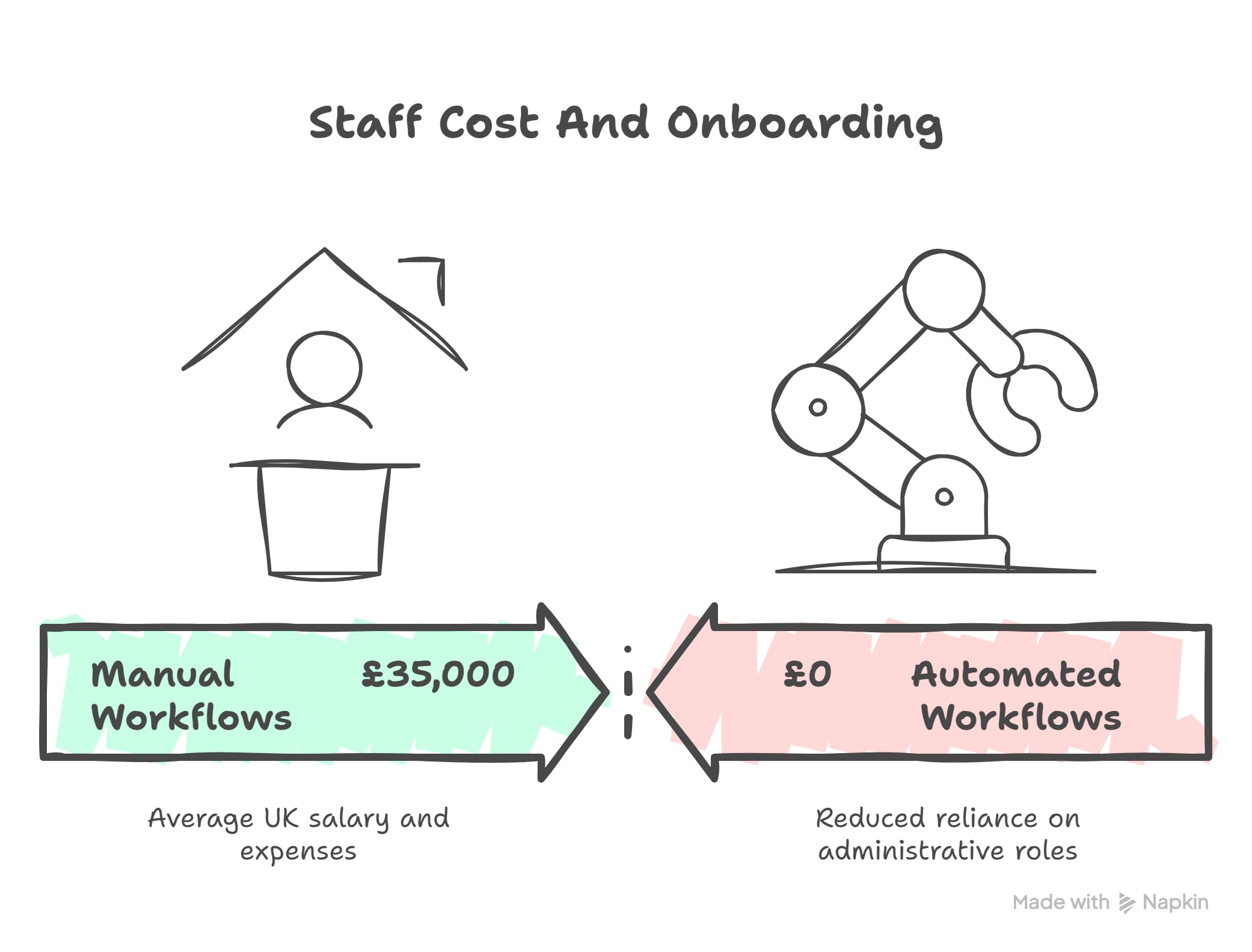 How Does Staff Cost And Onboarding Influence The Expense Of Manual Workflows?
