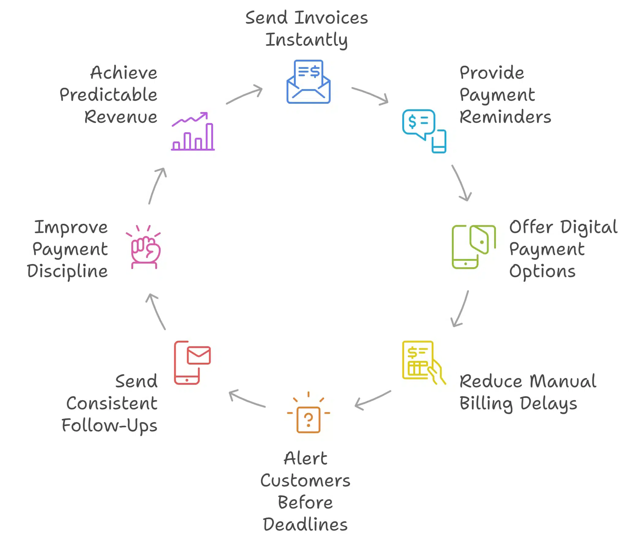 Automated Follow-Ups Help Local Businesses Accelerate Cash Flow