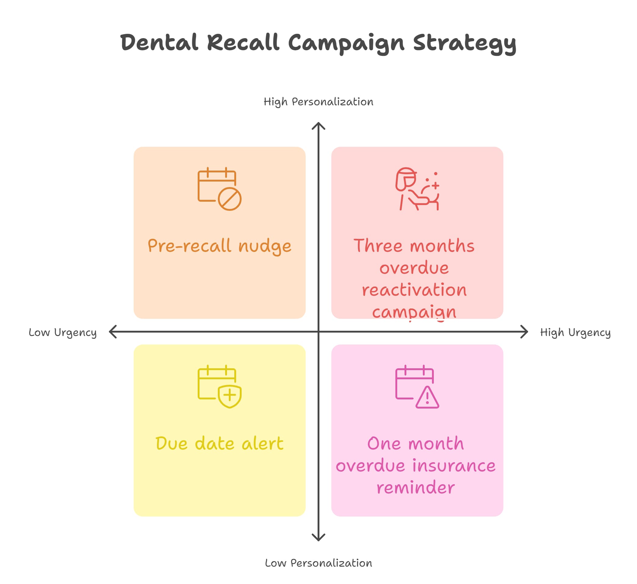 Anatomy of a Perfect Recall Campaign