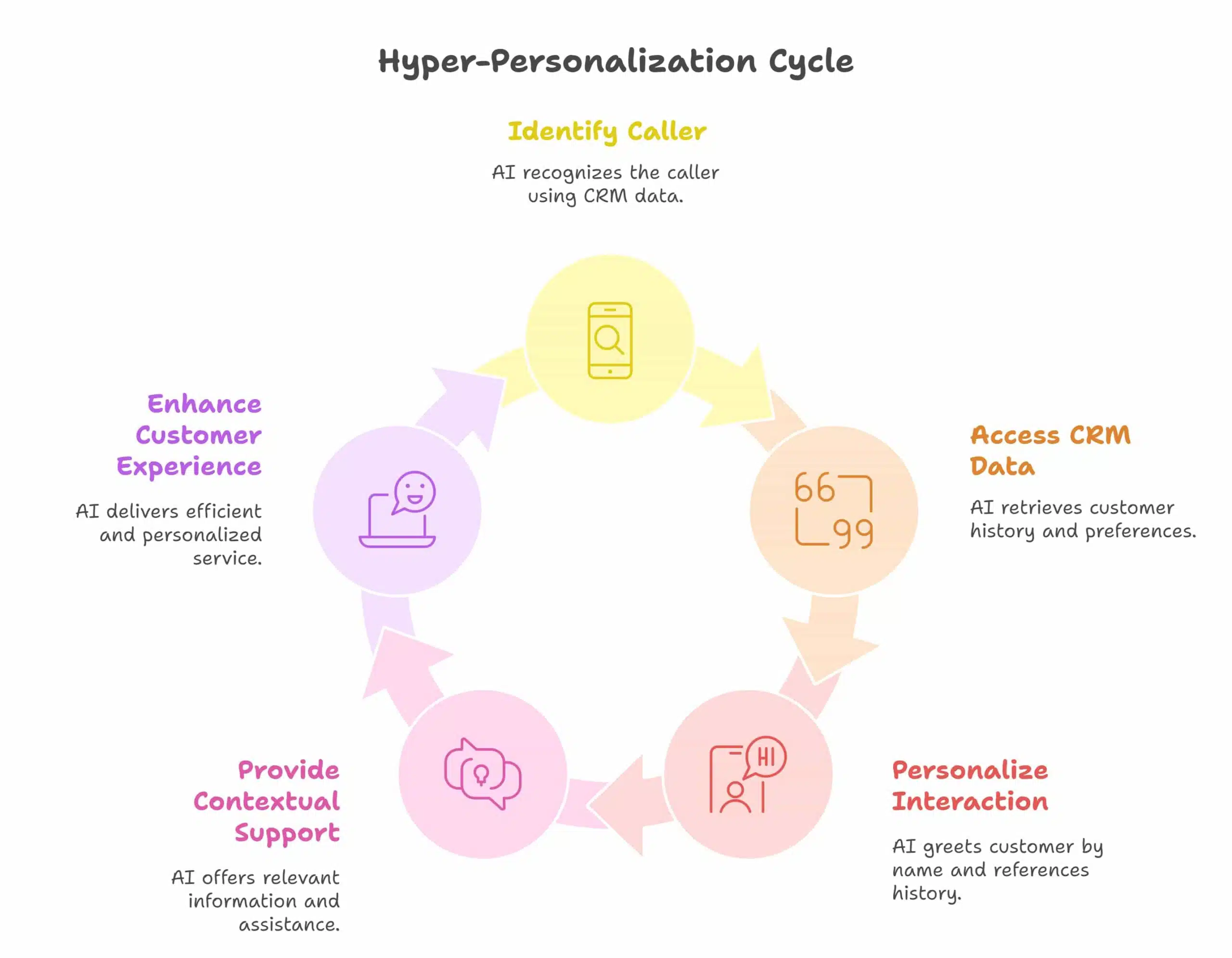 Hyper-Personalization Through CRM Integration