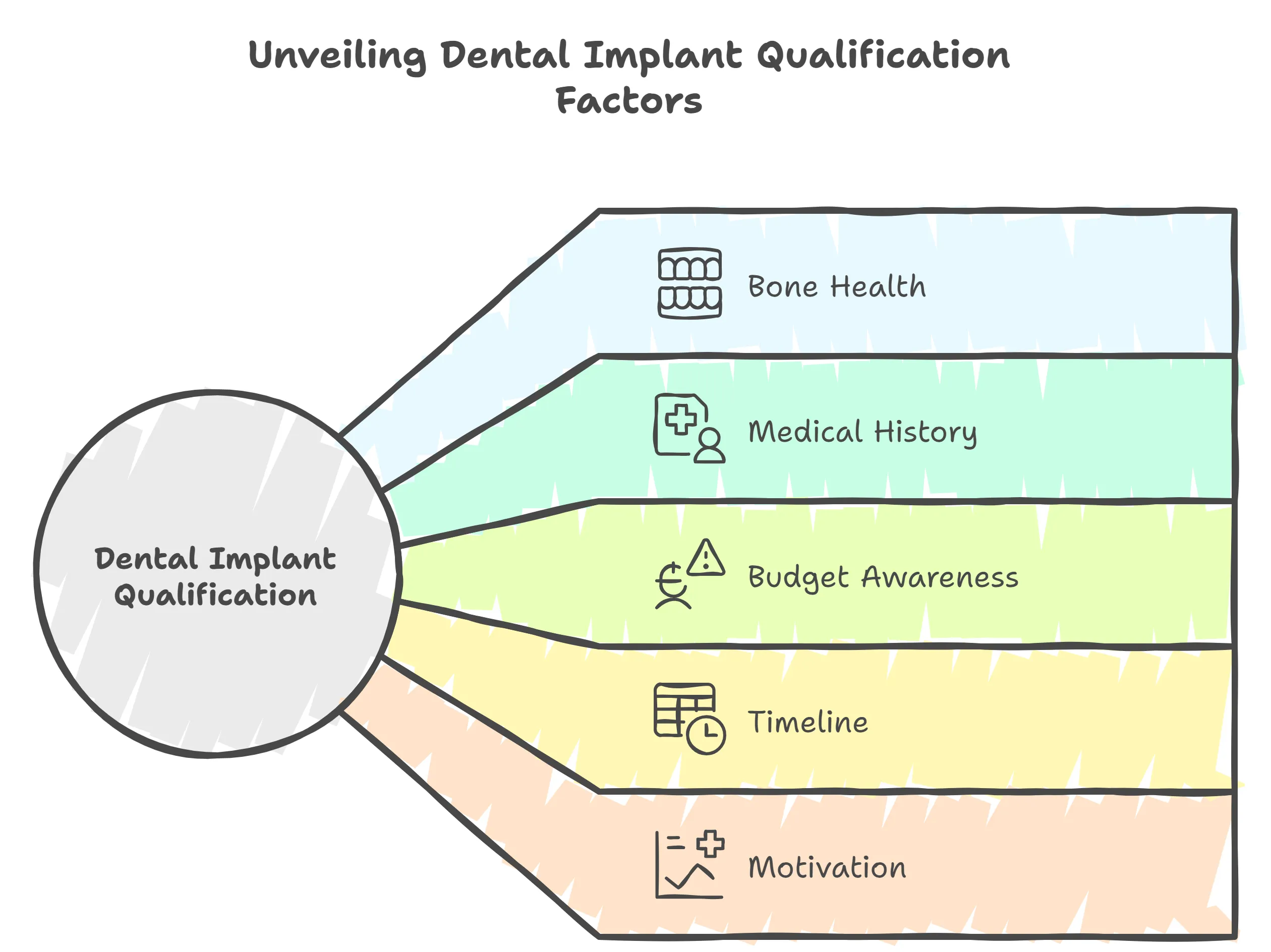 Dental Implant Leads