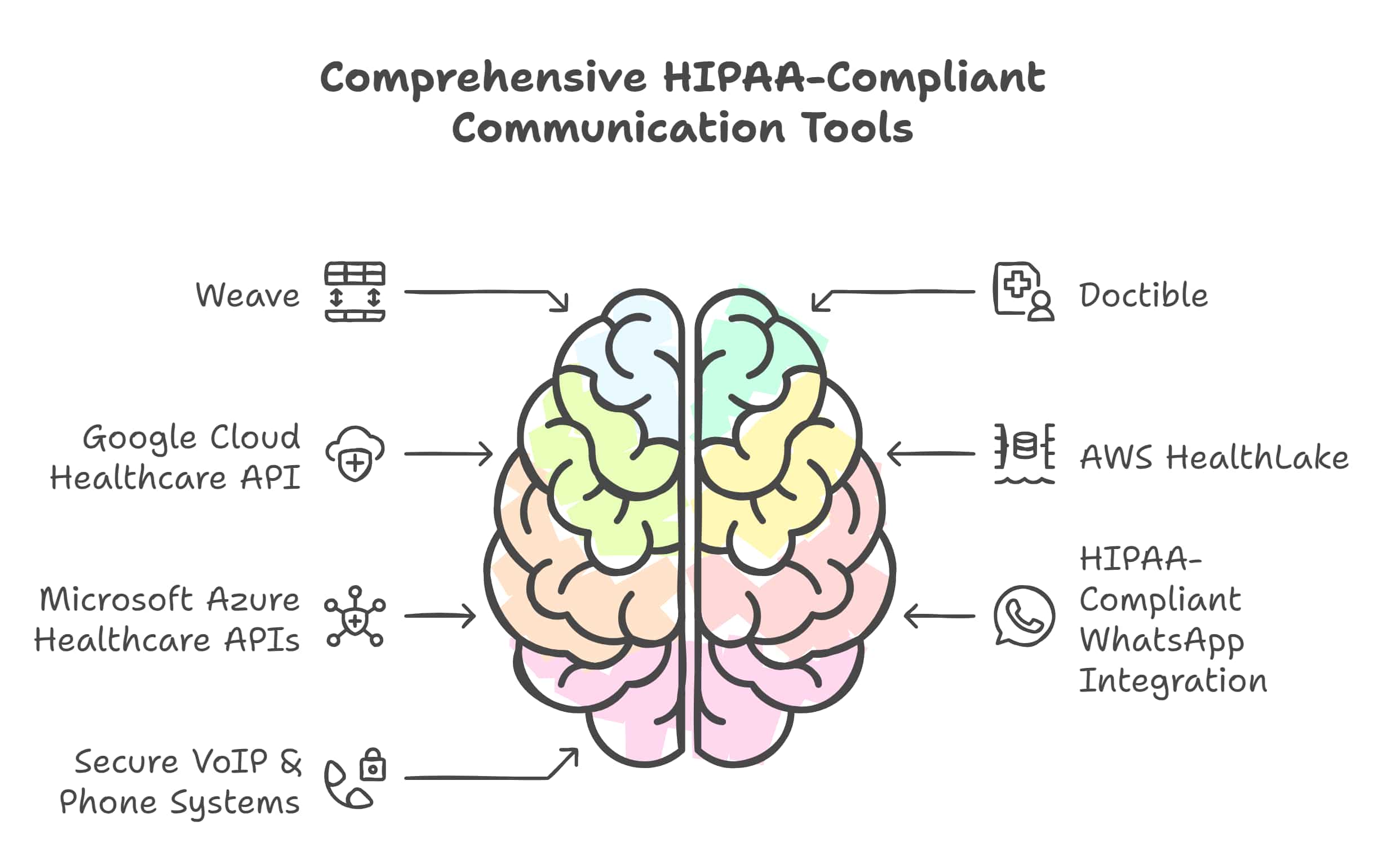 dental communications Tools