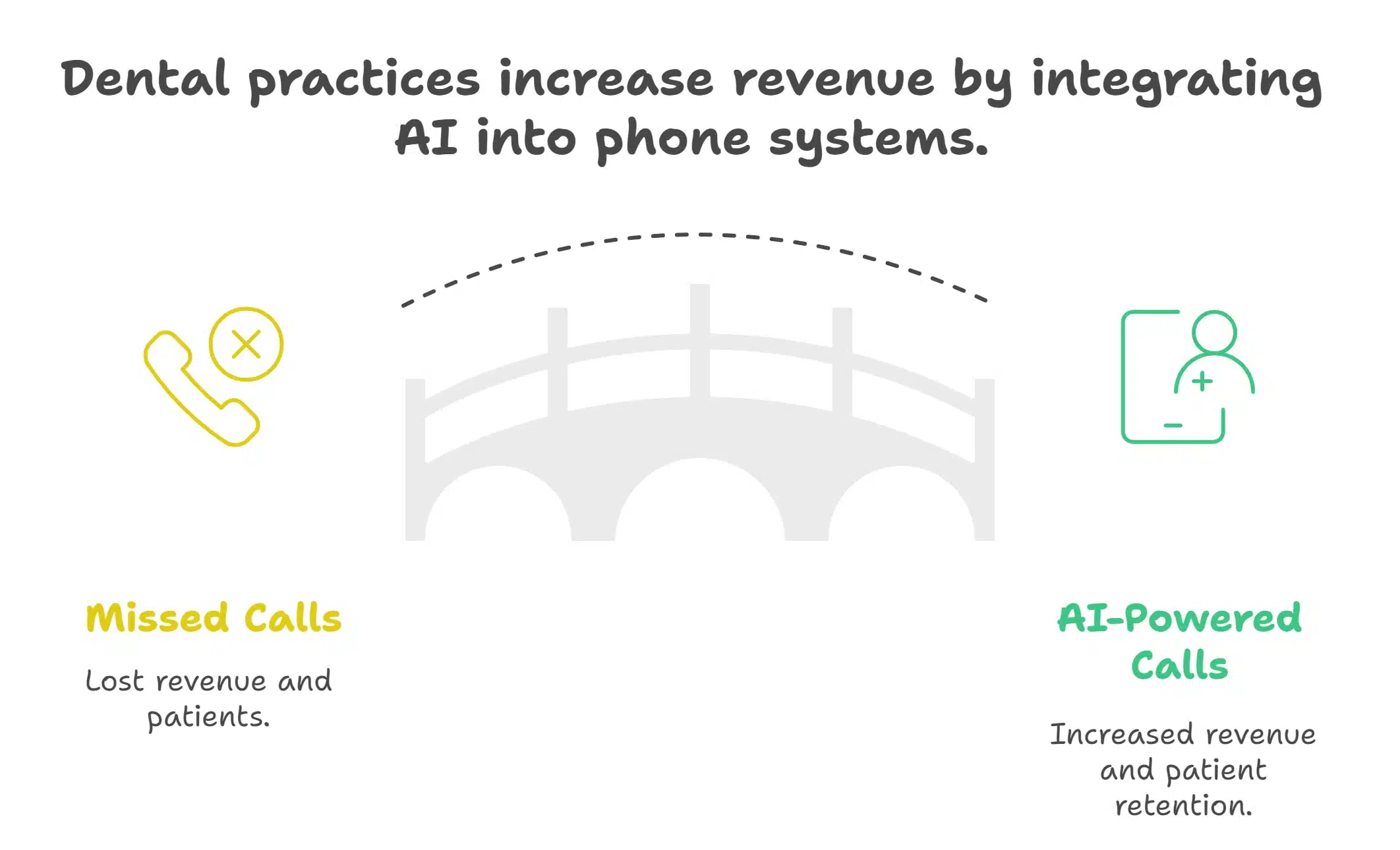Integrate Dental AI into Your Phone System