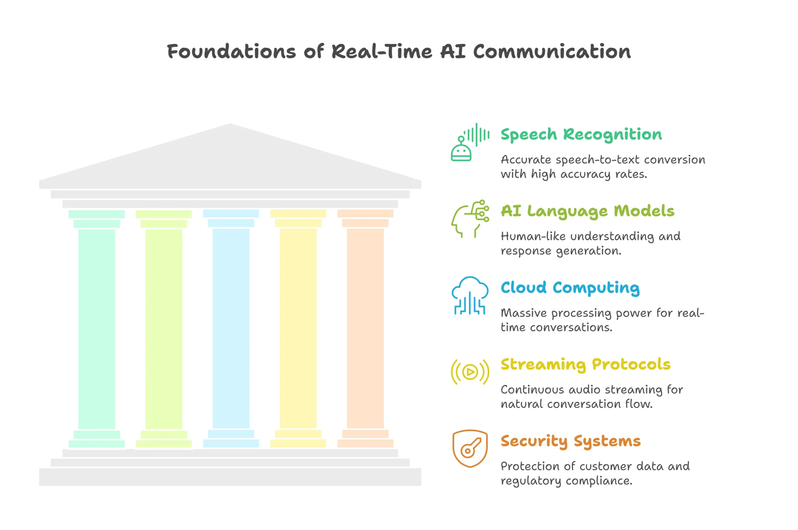 Technologies Powering Voice AI Agents