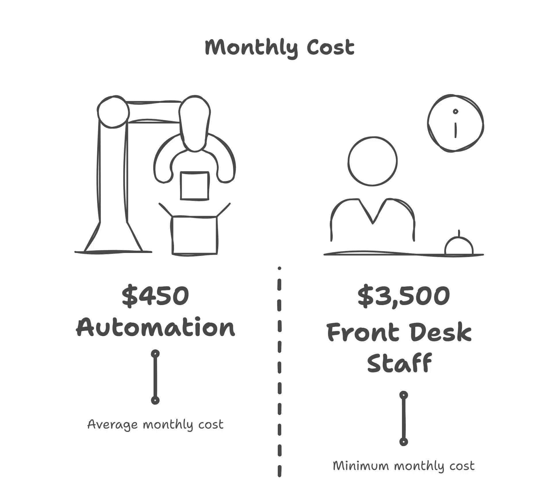 AI Automation vs Hiring More Front Desk Staff
