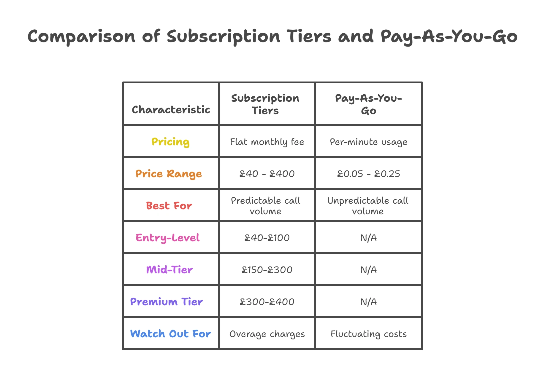 Understanding the 3 Main AI Voice Agent Pricing Models