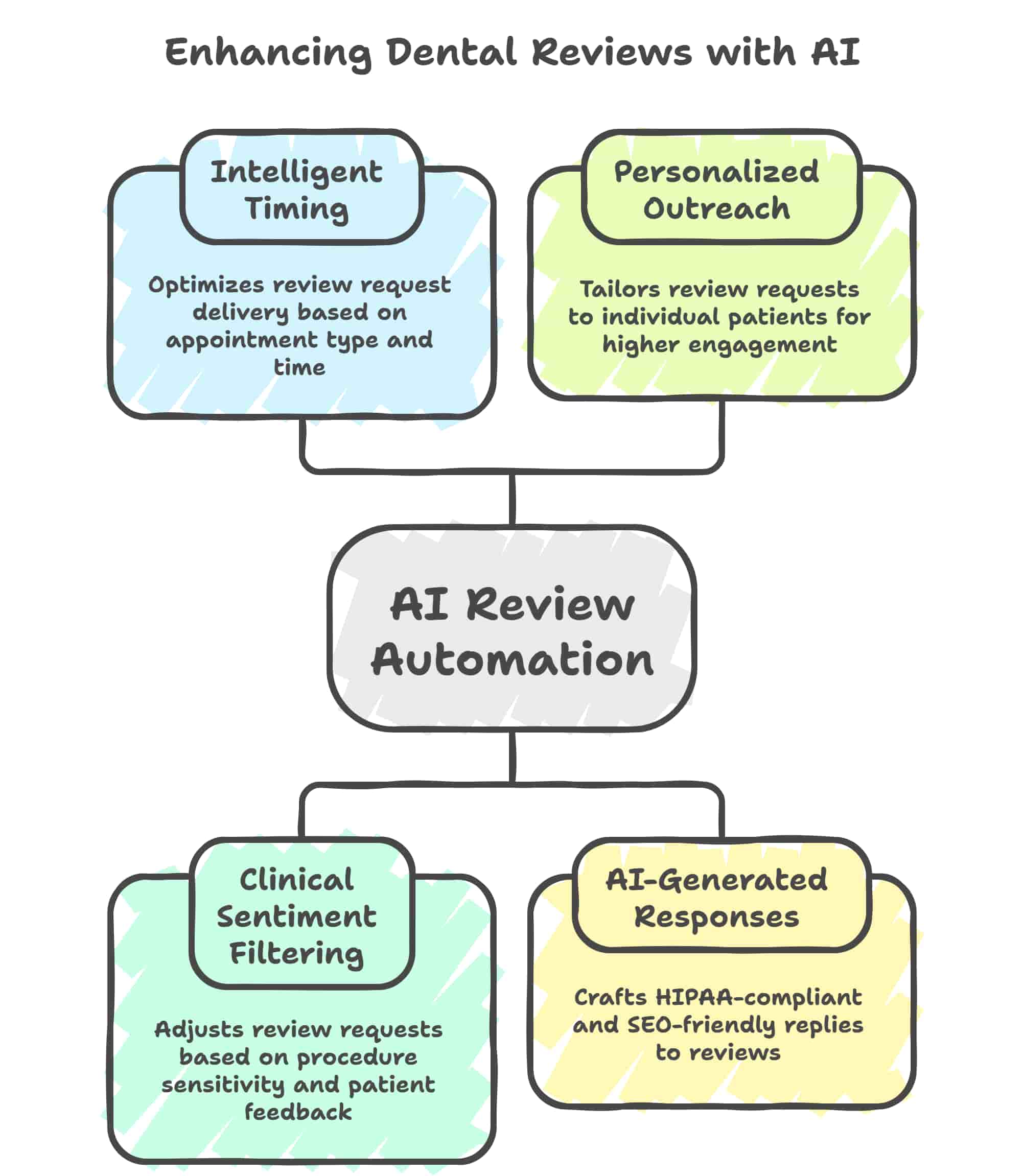 4 Pillars of AI Review Automation