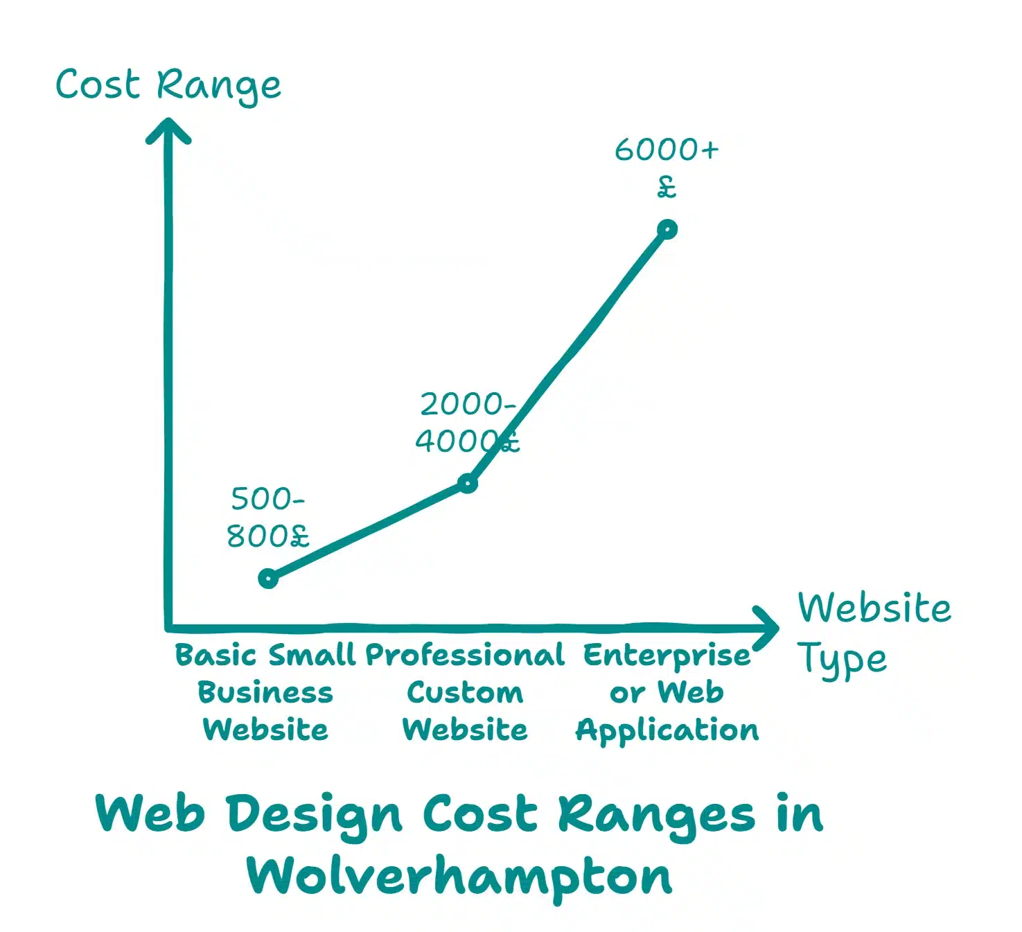 How much does web design cost in Wolverhampton?