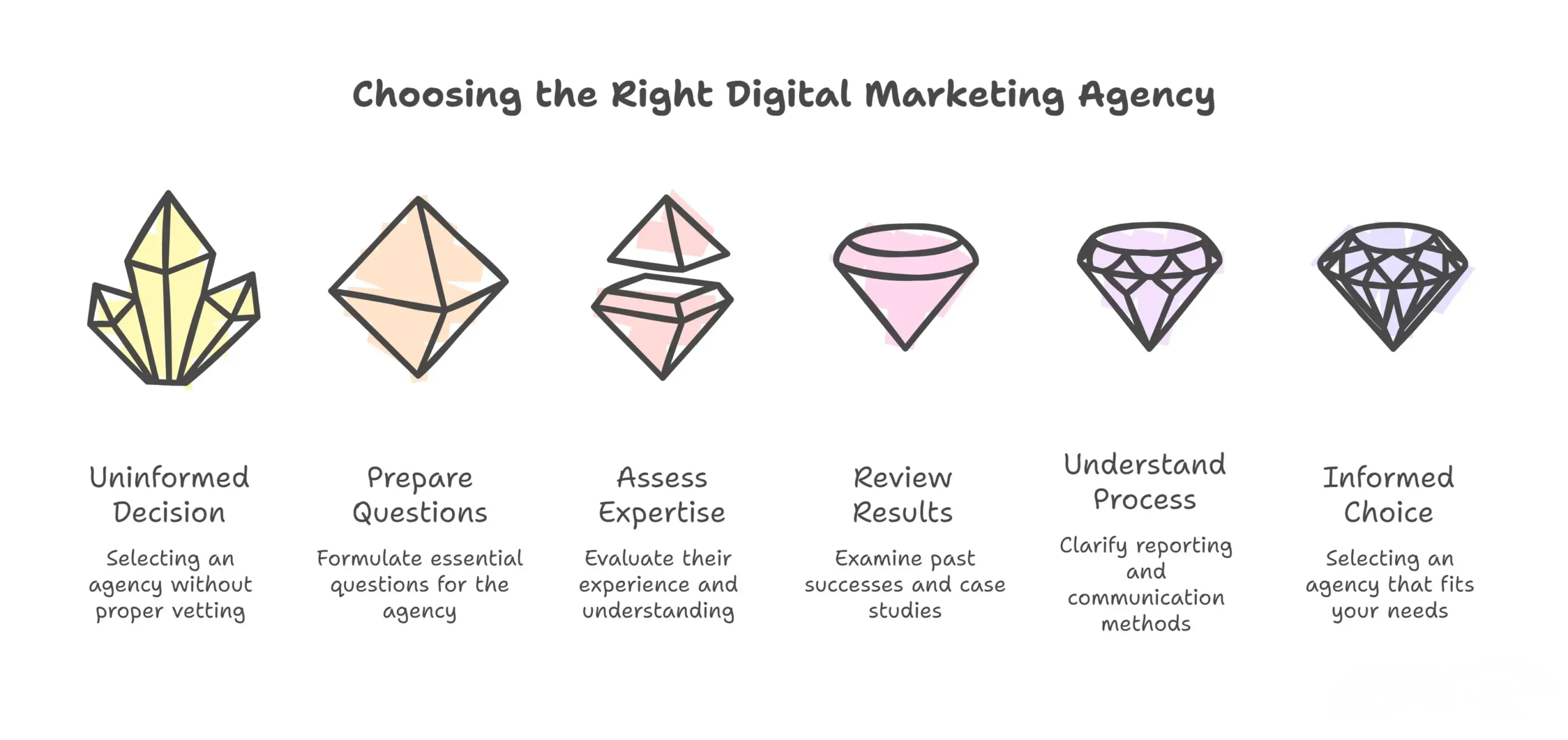 quetion about choosing digital marketing