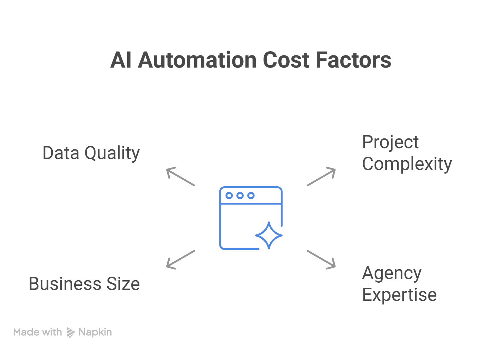 Factors That Influence AI Automation Agency Cost visual selection 1